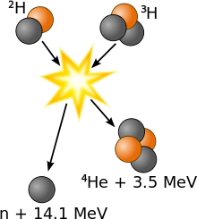 Nuclear fusion between two hydrogen atoms: deuterium and tritium.